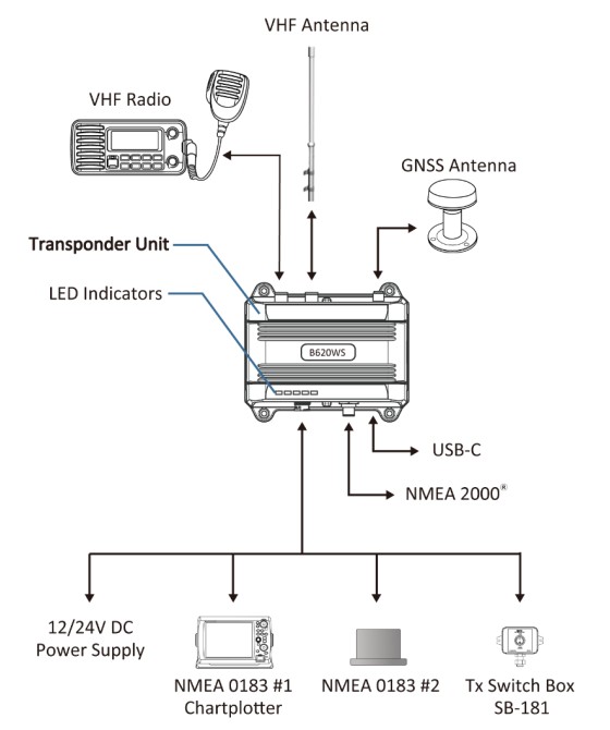 Transpondeur AIS avec splitter VHF B620 Amec Classe B 2W | Emetteur & récepteur AIS | Branchement
